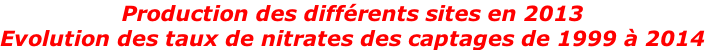 Production des différents sites en 2013 Evolution des taux de nitrates des captages de 1999 à 2014